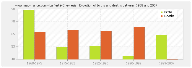 La Ferté-Chevresis : Evolution of births and deaths between 1968 and 2007